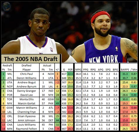 2005 first pick nba|2005 NBA Draft: all the picks, trades and information..
